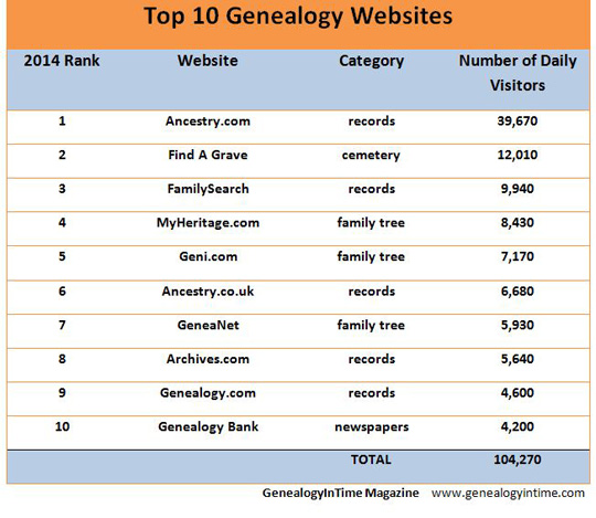 top 10 genealogy websites in 2014